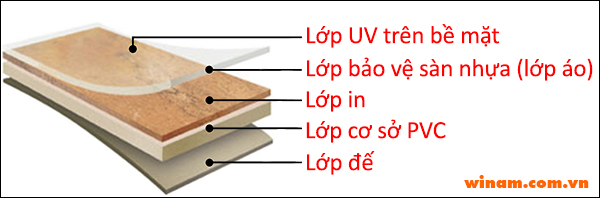 Hình ảnh thể hiện cấu tạo của Sàn nhựa PVC